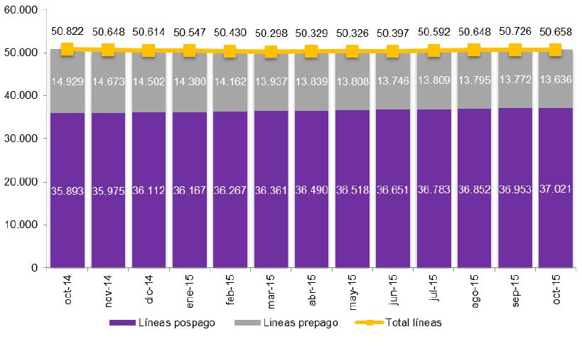 EVOLUCIÓN DEL PARQUE DE LÍNEAS MÓVILES