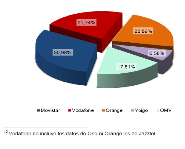 CUOTA DE MERCADO LE LÍNEAS MOVILES - 2