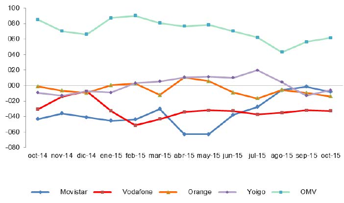 EVOLUCIÓN MENSUAL DEL SALDO DE PORTABILIDAD