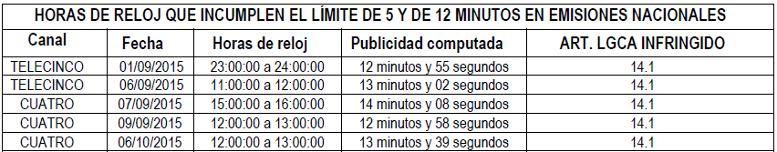 Horas de reloj que incumplen el límite de 5 y de 12 minutos en emisiones nacionales