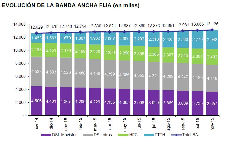 EVOLUCION DE LA BANDA ANCHA FIJA(en miles)