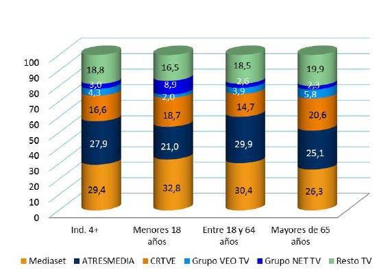 Audiencias TDT por edades (% de cuota sobre el target) 