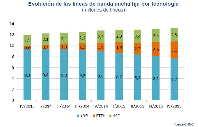 Evolución de la líneas de banda ancha fija por tecnología (millones de líneas)