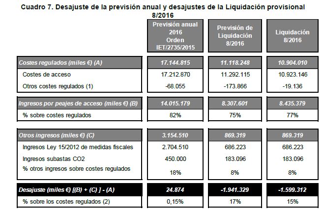 Desajuste de la prevision anual y desajustes de la Liquidación provisional 8/2016