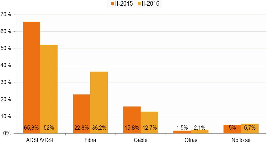 Tipos de banda ancha fija (porcentaje de hogares, II-2016). Posible respuesta múltiple.