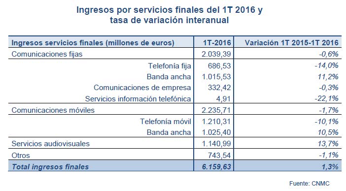 INGRESOS POR SERVICIOS FINALES DEL 1t 2016 Y TASA DE VARIACIÓN INTERANUAL