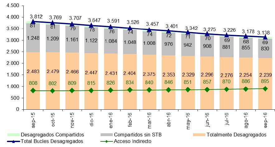 EVOLUCIÓN MODALIDADES DE BANDA ANCHA FIJA MAYORISTA (en miles)