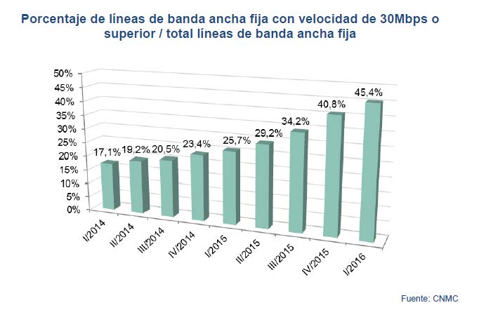 Porcentajes de líneas de banda ancha fija con velocidad de 30Mbps o superior/total líneas de banda ancha fija