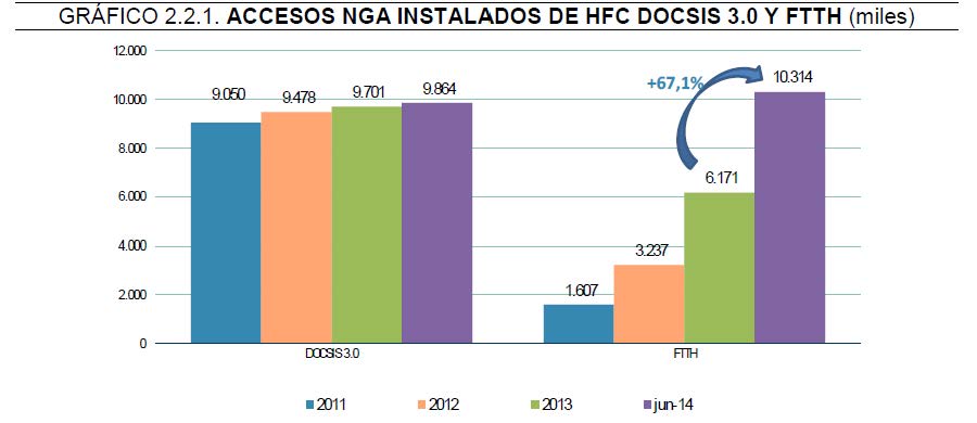 Accesos NGA instalados de HFC DOCSIS 3.0 y FTTH (miles)