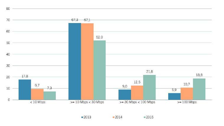 EVOLUCIÓN DE LAS LÍNEAS DE BANDA ANCHA POR VELOCIDAD CONTRATADA (PORCENTAJE)