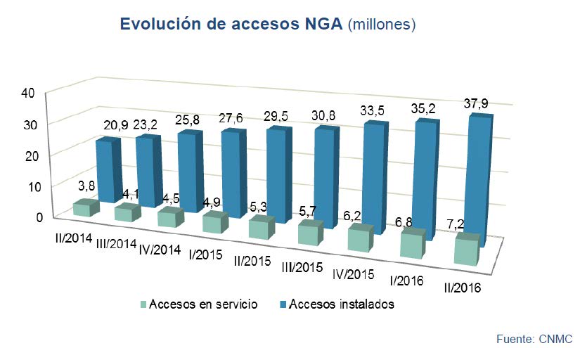 Evolución de accesos NGA (millones)