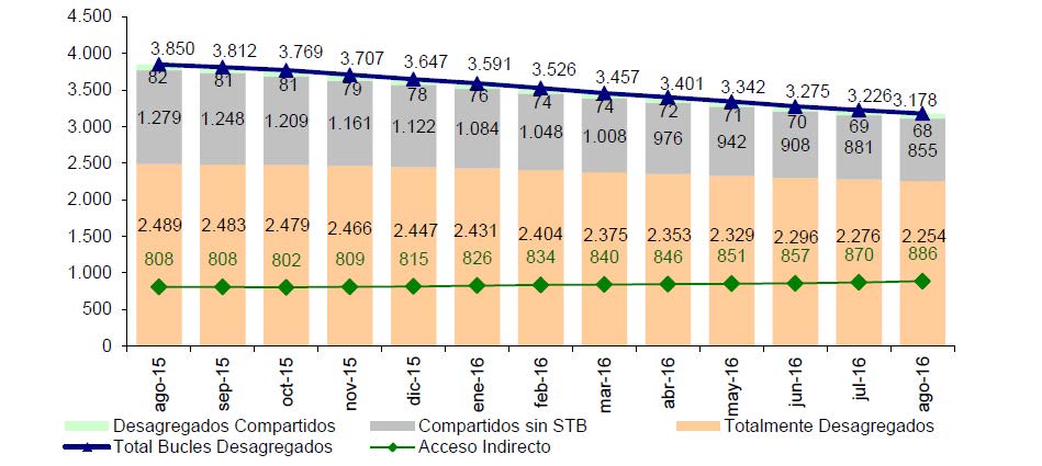 EVOLUCIÓN MODALIDADES DE BANDA ANCHA FIJA MAYORISTA (en miles)