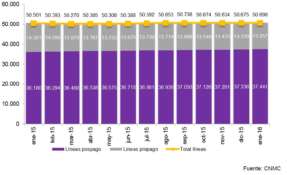 EVOLUCIÓN DEL PARQUE DE LÍNEAS MÓVILES (en miles)