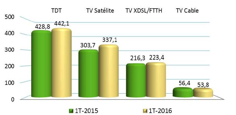 Ingresos de televisión por tecnología (millones de euros)