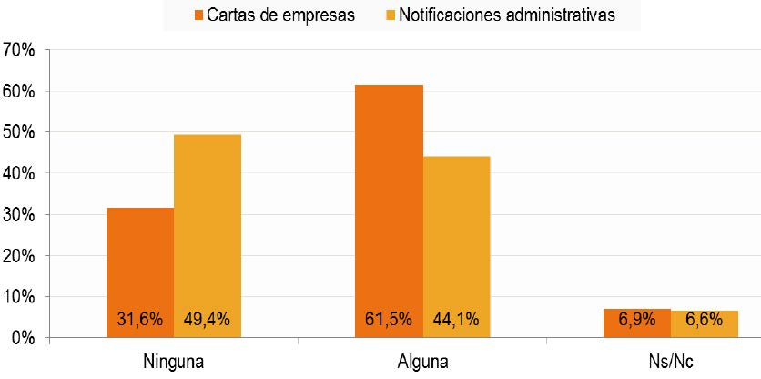 Cartas recibidas al mes de empresas y notificaciones administrativas recibidas en los últimos seis meses (porcentaje de individuos, II-2016)