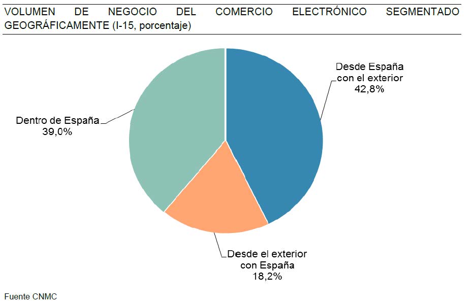 Volumen de negocio del comercio electrónico segmentado geográficamente ( I-15,porcentaje)