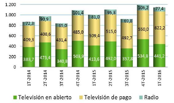 Ingresos de los servicios audiovisuales (millones de euros)