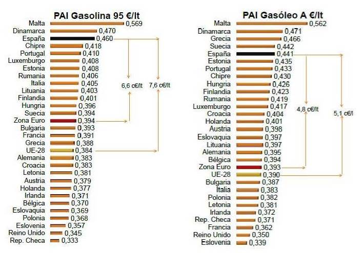 PAIs en la Unión Europea. Marzo 2016