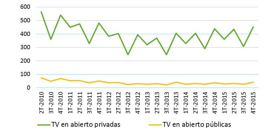  Ingresos publicitarios IVT 2015 (millones de euros)