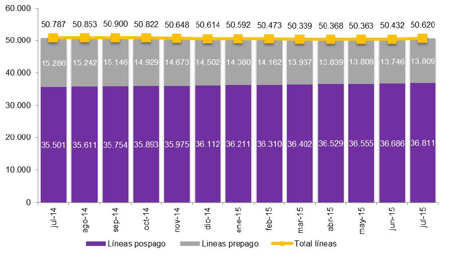 EVOLUCIÓN DEL PARQUE DE LÍNEAS MÓVILES (en miles)