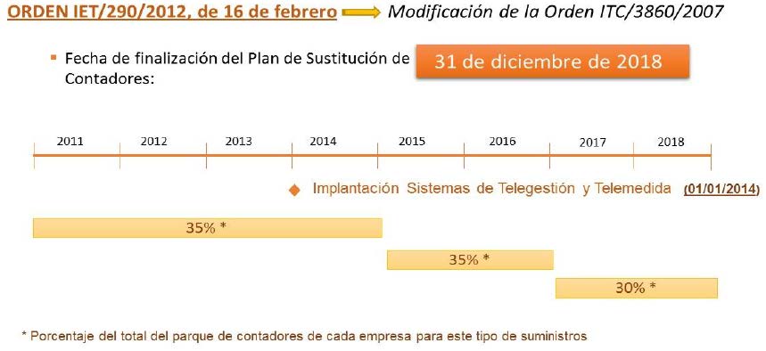 Porcentaje del total del parque de contadores de cada empresa para este tipo de sumministros