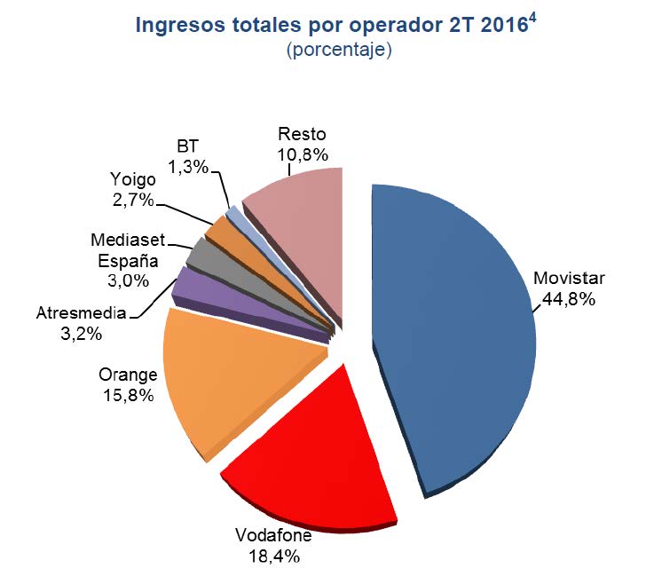 Ingresos totales por operador