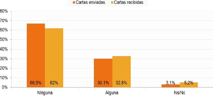 Cartas recibidas y enviadas por particulares en los últimos seis meses (porcentaje de individuos, II-2016) 