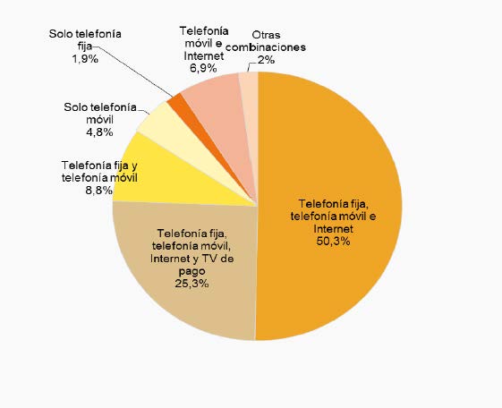 Hogares según combinación de servicios de comunicaciones electrónicas (porcentaje de hogares, II-2016)