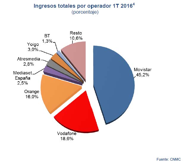 INGRESOS TOTALES POR OPERADOR