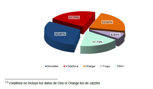 CUOTA DE MERCADO DE LÍNEAS MÓVILES - 2