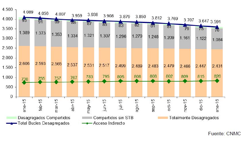 EVOLUCIÓN DE LAS MODALIDADES DE BANDA ANCHA FIJA MAYORISTA (en miles)