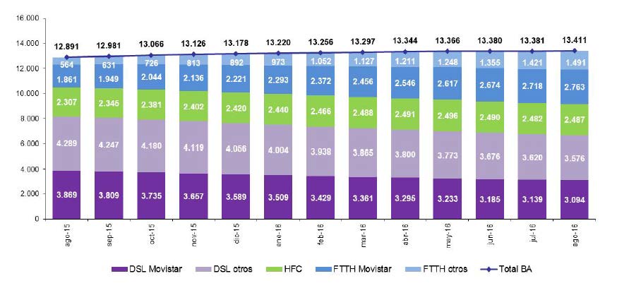 EVOLUCIÓN LÍNEAS DE BANDA ANCHA FIJA POR TECNOLOGÍA (en miles)