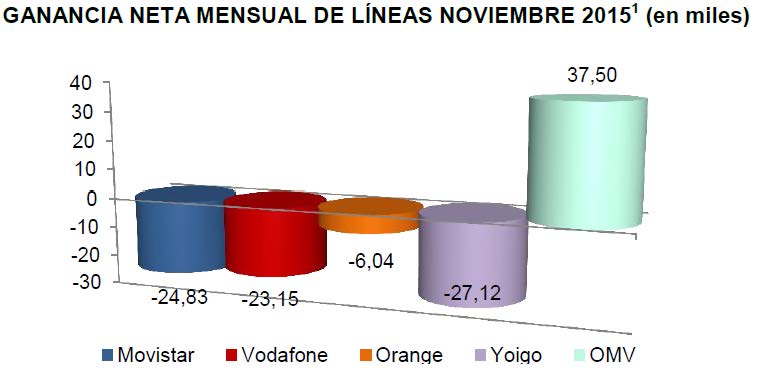 GANANCIA NETA MENSUAL DE LÍNEAS NOVIEMBRE 2015 (en miles)