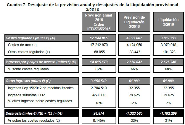 uadro 7. Desajuste de la previsión anual y desajuste de la Liquidación provisional 3/2016