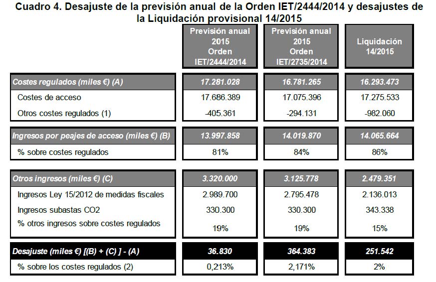 Desajuste de la previsión anual de la  Orden IET/2444/2014 y desajustes de la liquidación provisional 14/2015