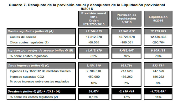 Desajuste de la prevision anual y desajustes de la Liquidación provisional 9/2016