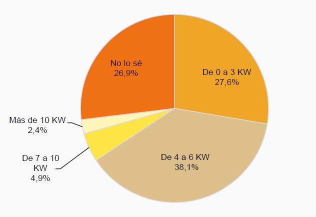  Potencia eléctrica contratada por el hogar (porcentaje de hogares, II-2016)