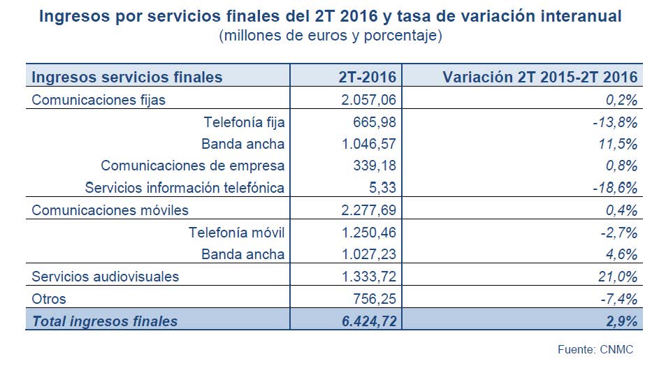 Ingresos por servicios finales del 2T 2016 y tasa de variación interanual (millones de euros y porcentaje)