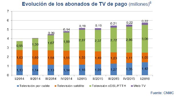 Evolución de los abonados de TV de pago ( millones)