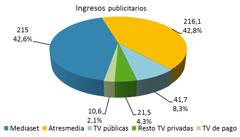 Ingresos publicitarios (millones de euros y porcentaje)