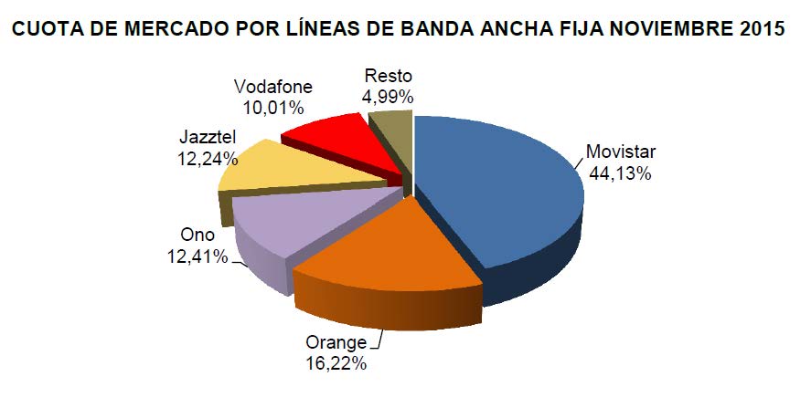 CUOTA DE MERCADO POR LINEAS DE BANDA ANCHA FIJA NOVIEMBRE 2015