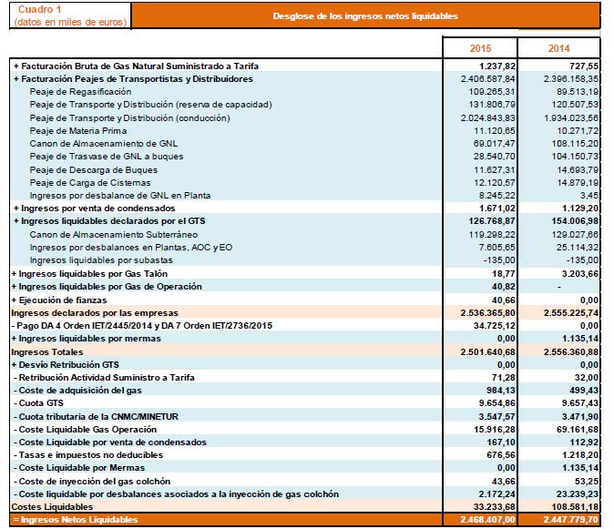 Desglose de los ingresos netos liquidables