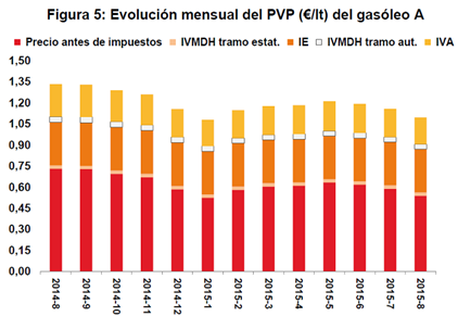 Evolución mensual de PVP (euros /litros)del gasóleo A