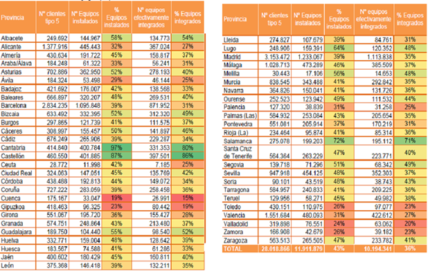 Información acerca del cumplimiento del Plan de Sustitución de Contadores desagregada por provincias.