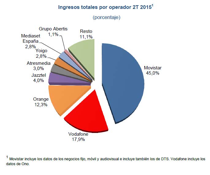 Porcentaje de ingresos por operador correspondiente al segundo trimestre del 2015