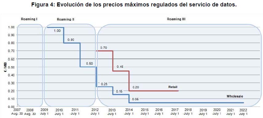 Evolución de los precios máximos regulados del servicio de datos