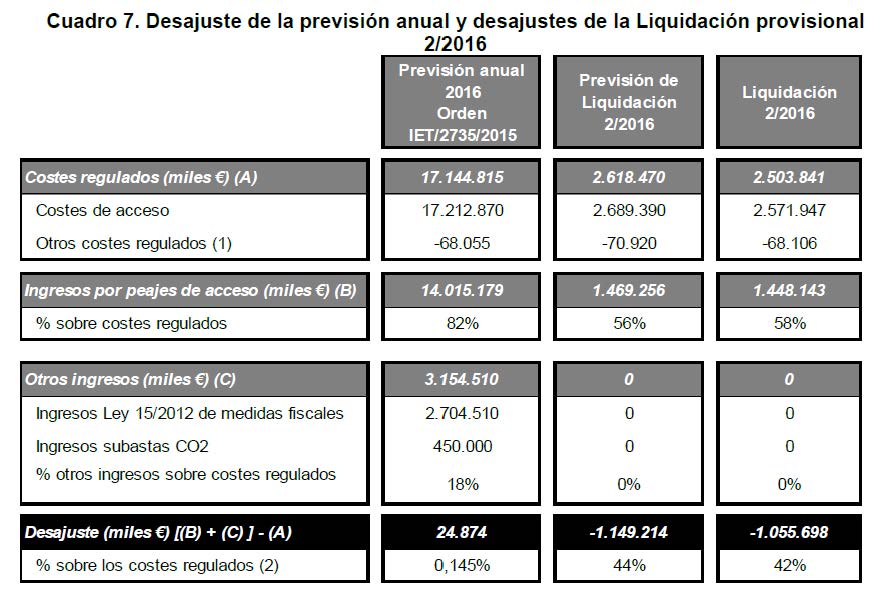 Desajuste de la previsión anual y desajustes de la Liquidación provisional 2/2016