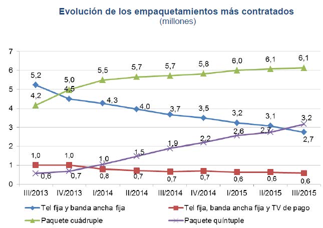 Evolución de los empaquetamientos  más contratados (millones)