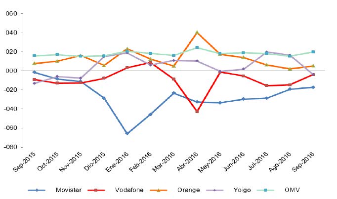  EVOLUCIÓN MENSUAL DEL SALDO NETO DE PORTABILIDAD MÓVIL POR OPERADOR (en miles)