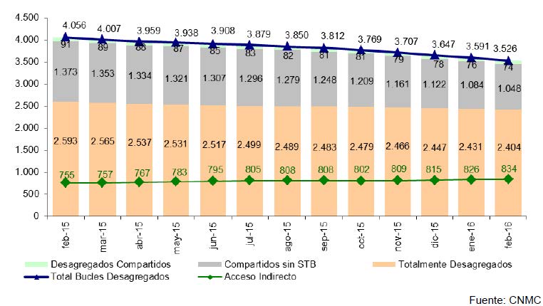 EVOLUCIÓN DE LAS MODALIDADES DE BANDA ANCHA FIJA MAYORISTA (en miles)